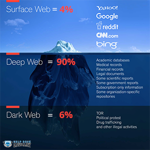 Explanation of deep web, dark web, and clear web