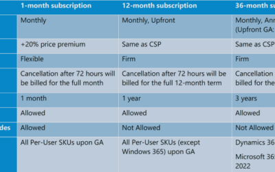 Microsoft’s License Price Increases in 2022: New Commerce Experience (NCE)