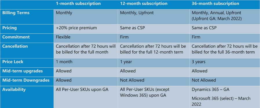 Microsoft’s License Price Increases in 2022: New Commerce Experience (NCE)